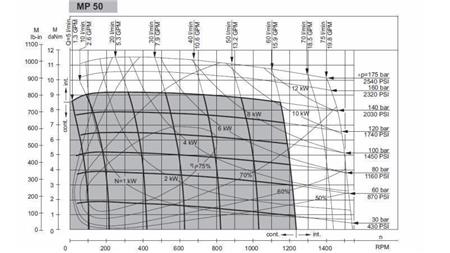 HYDROMOTOR MP 50 - FUNKČNÝ DIAGRAM