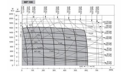 HYDRAULICKÝ MOTOR MP 100 cc - 6 ZUBOV - FUNKČNÝ DIAGRAM