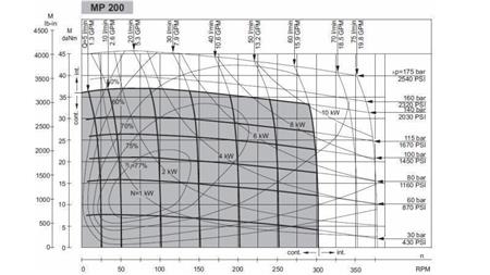 HYDRAULICKÝ MOTOR MP 200 - FUNKČNÝ DIAGRAM