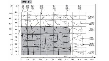 HYDRAULICKÝ MOTOR MM 12.5 -strana - FUNKČNÝ DIAGRAM