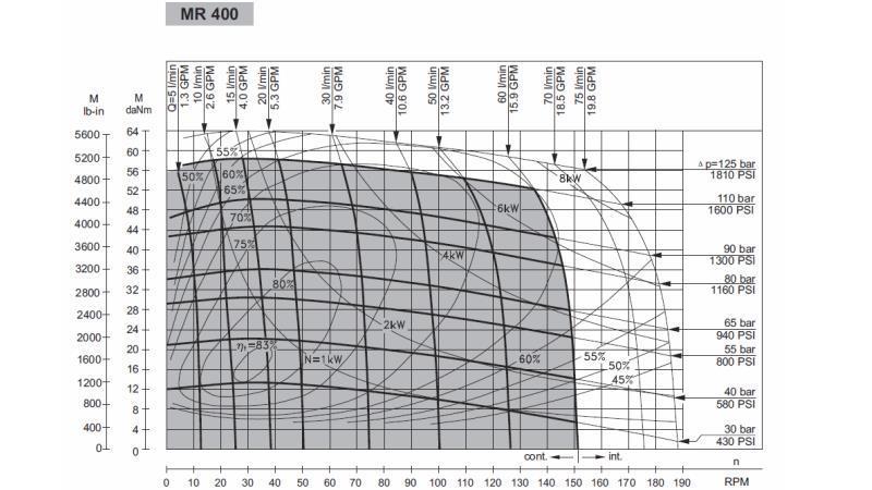 HYDRAULICKÝ MOTOR MR 400 - FUNKČNÍ DIAGRAM