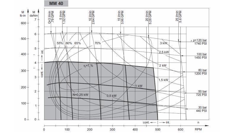 MOTOR HIDRÁULICO MM 40 -lado - DIAGRAMA FUNCIONAL