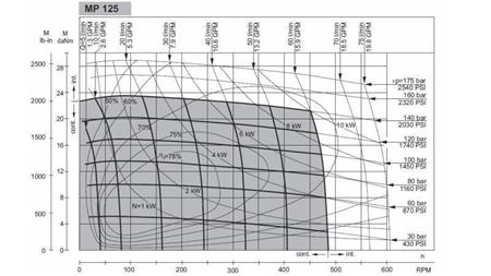 MOTOR HIDRÁULICO MP 125 - DIAGRAMA FUNCIONAL