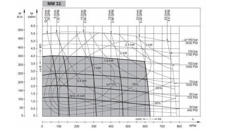 MOTOR HIDRÁULICO MM 32 -lado - DIAGRAMA FUNCIONAL