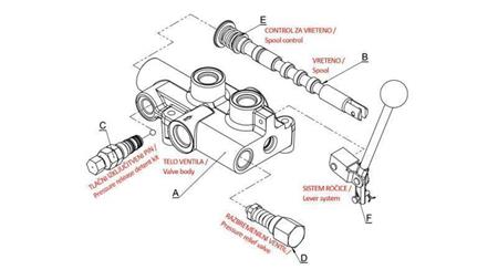 HYDRAULISK VENTIL P81-Rs AUTOMATISK TIL TRÆ SPLITTER - TO HASTIGHEDER