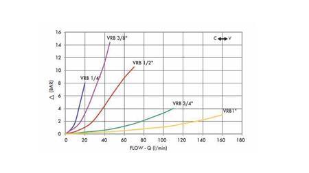 REGULADOR DE FLUJO DE TUBO VRB 1/2 DOBLE - diagrama