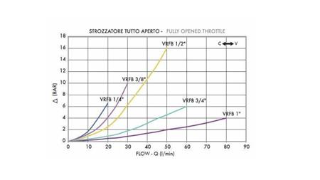 REGULADOR DE FLUJO VRFB 3/4 -DOBLE - diagrama