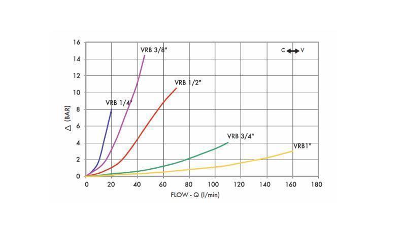 REGULADOR DE FLUJO DE TUBO VRB 1/2 DOBLE - diagrama