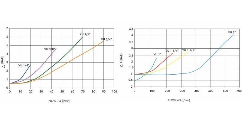 VÁLVULA DE RETENCIÓN TUBO VU 1 -160lit - diagrama 